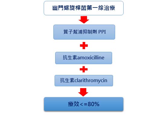 消滅幽門螺旋桿菌二線藥物