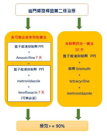 消滅幽門螺旋桿菌二線藥物